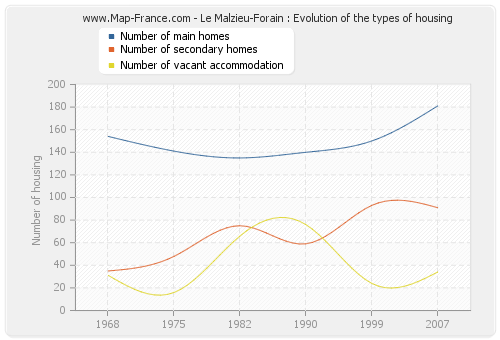 Le Malzieu-Forain : Evolution of the types of housing